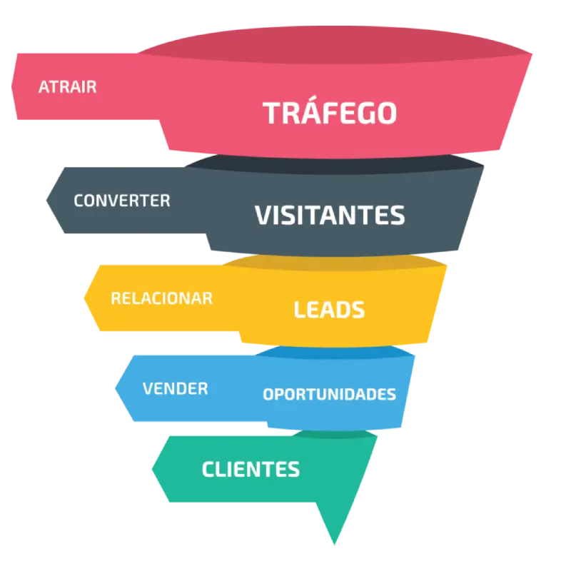 Funil de vendas CRM — do lead ao fechamento integrado ao ERP